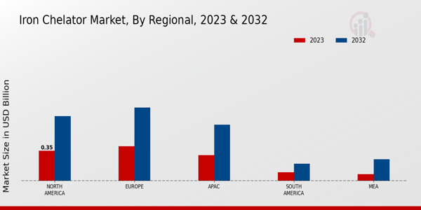 Iron Chelator Market Regional Insights