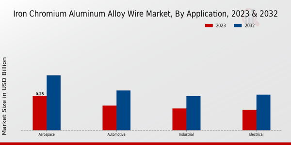 Iron Chromium Aluminum Alloy Wire Market 2