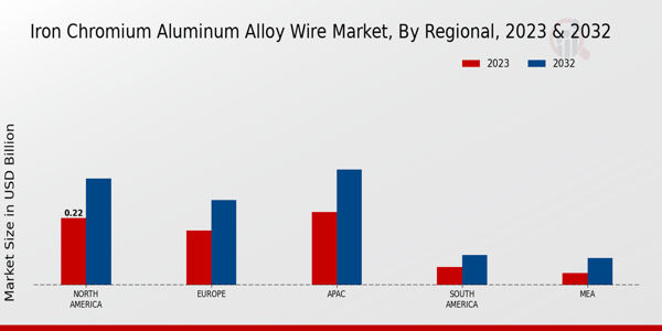 Iron Chromium Aluminum Alloy Wire Market 3