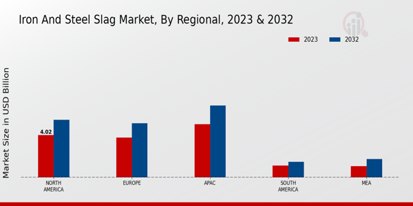 Iron and Steel Slag Market Regional Insights