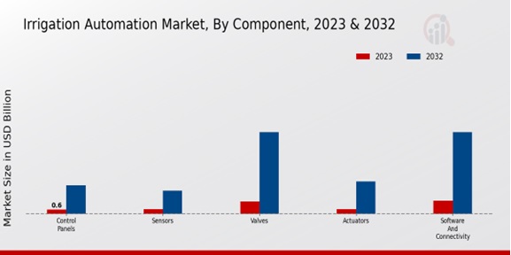 Irrigation Automation Market By Component