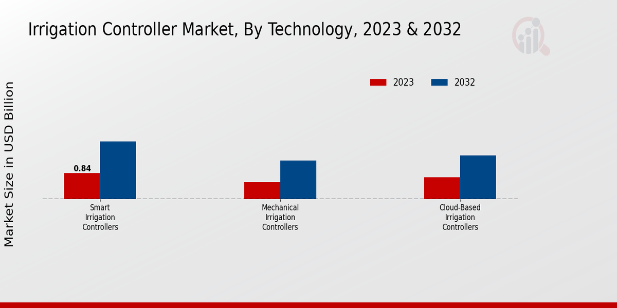 Irrigation Controller Market Technology Insights