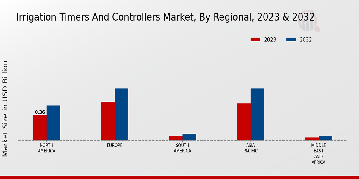 Irrigation Timers And Controllers Market By Regional