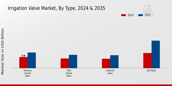 Irrigation Valve Market Segment