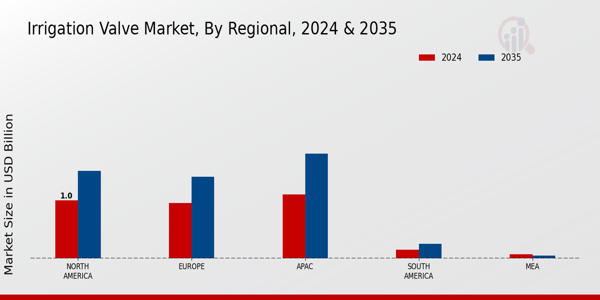 Irrigation Valve Market Region