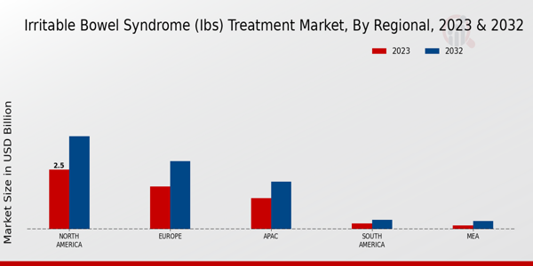 Irritable Bowel Syndrome (IBS) Treatment Market Regional Insights