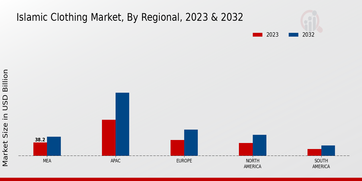 Islamic Clothing Market By Regional