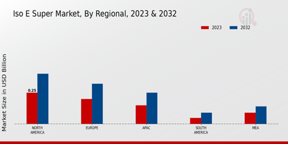 Iso E Super Market Regional