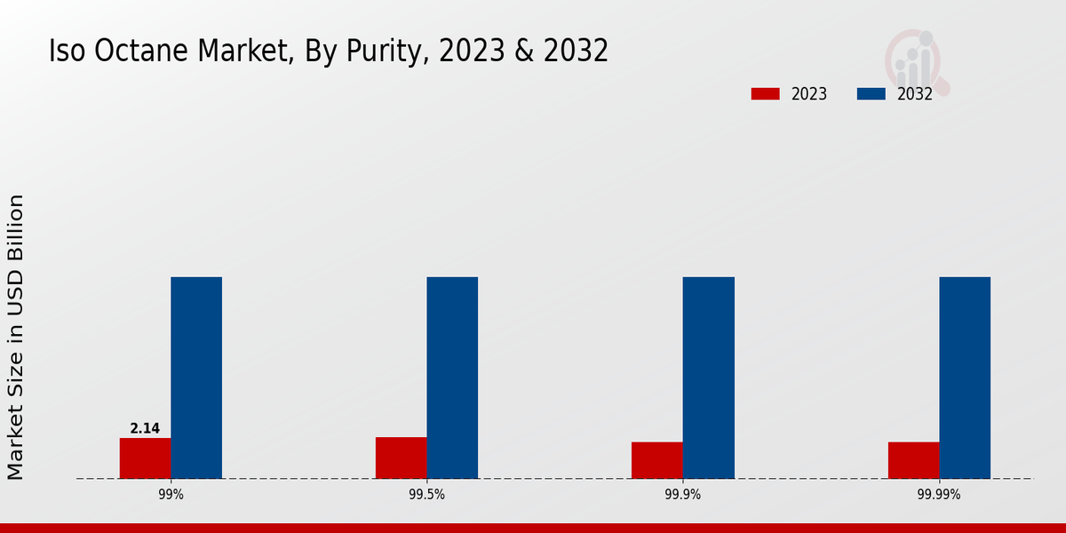 Iso Octane Market Purity