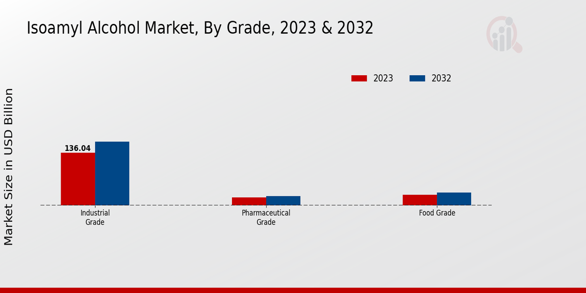 Isoamyl Alcohol Market By Grade