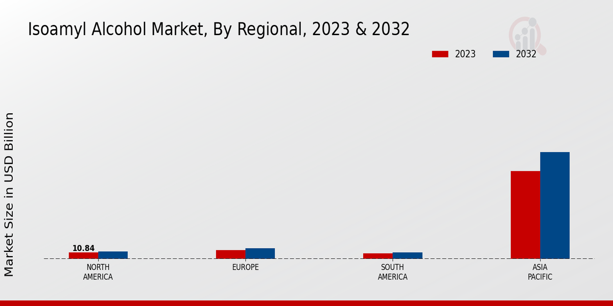 Isoamyl Alcohol Market By Region