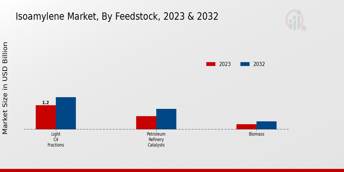 Isoamylene Market By Feedstock