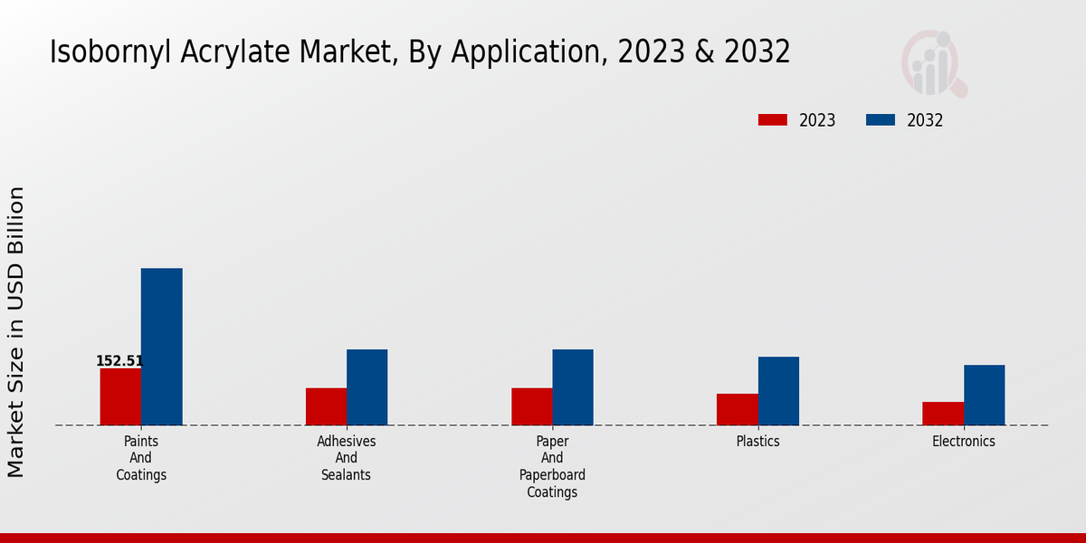 Isobornyl Acrylate Market Application Insights