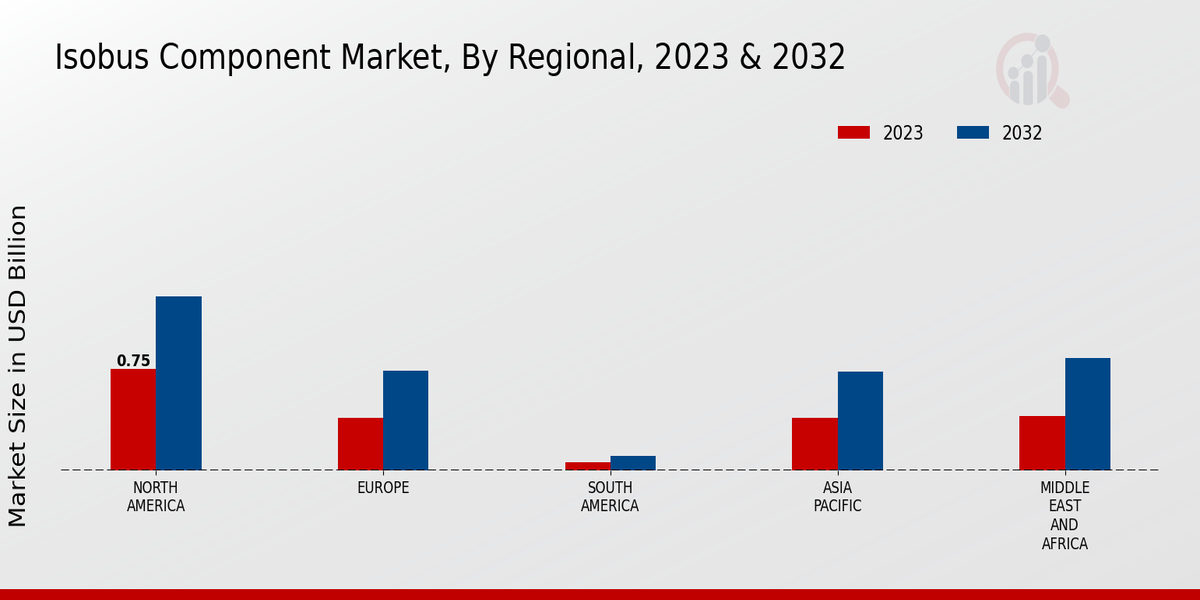 Isobus Component Market By Regional