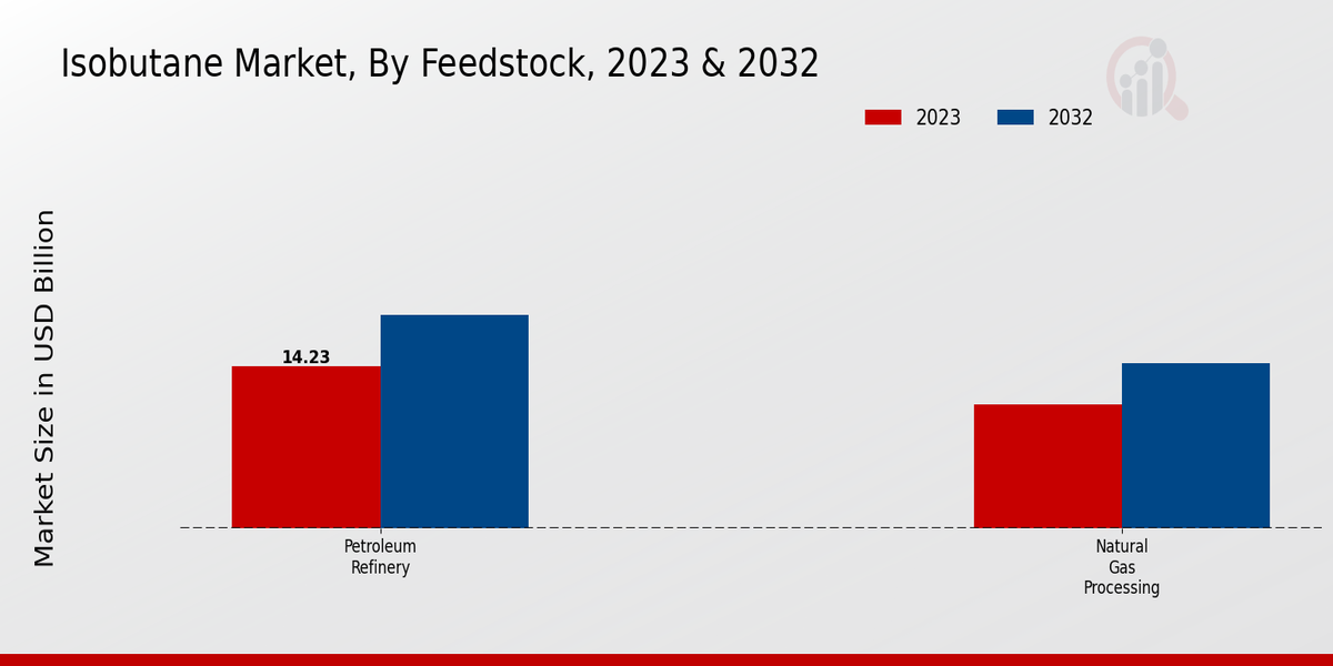 Isobutane Market By Feedstock