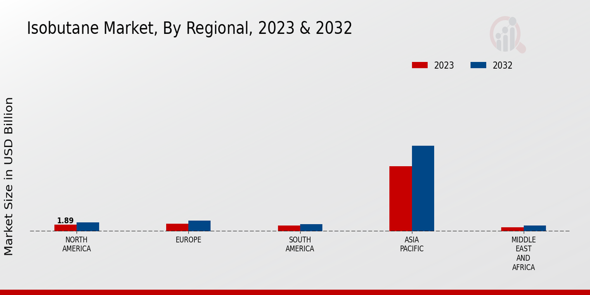 Isobutane Market By Region