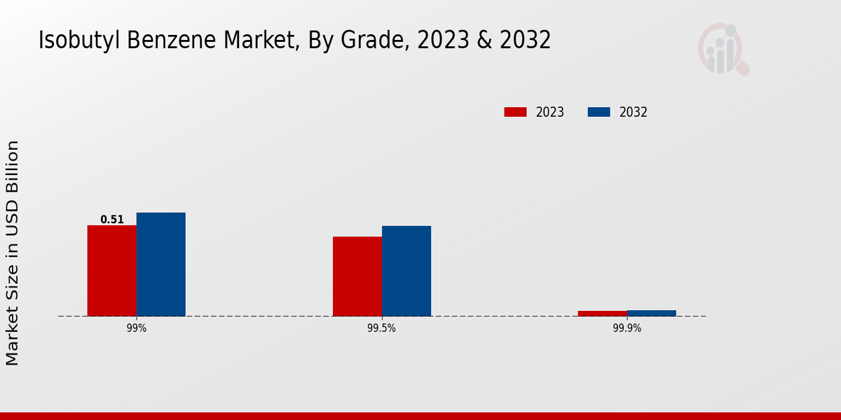 Isobutyl Benzene Market Grade Insights