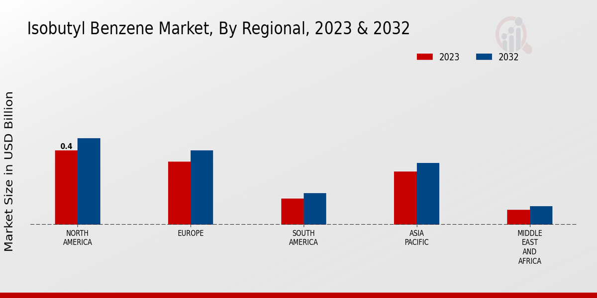 Isobutyl Benzene Market Regional Insights