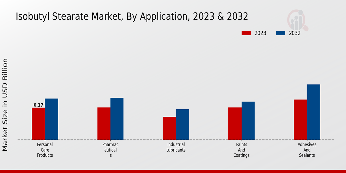 Isobutyl Stearate Market Application Insights