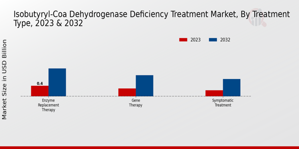 Isobutyryl-CoA Dehydrogenase Deficiency Treatment Market Treatment Type Insights