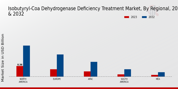 Isobutyryl-CoA Dehydrogenase Deficiency Treatment Market Regional Insights