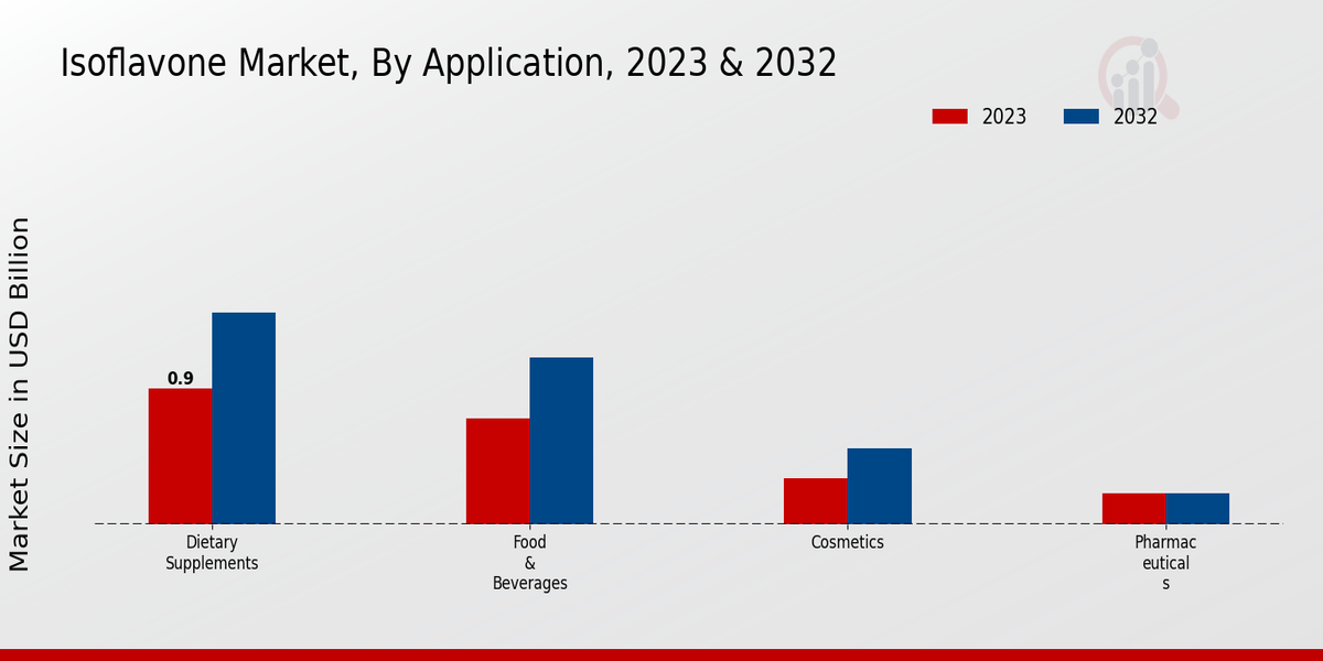 Isoflavone Market Application Insights