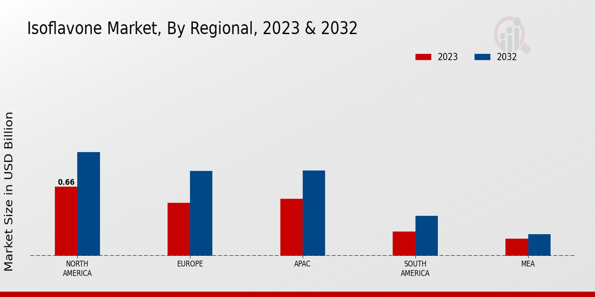 Isoflavone Market Regional Insights