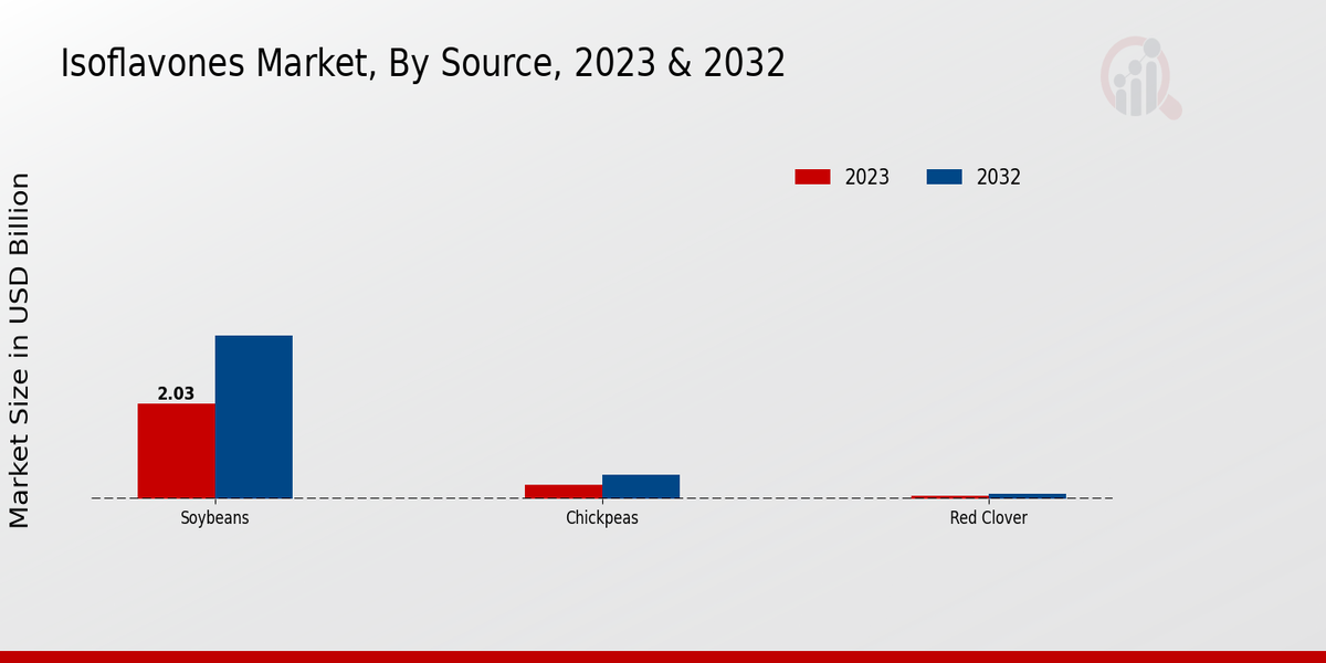 Isoflavones Market Source Insights