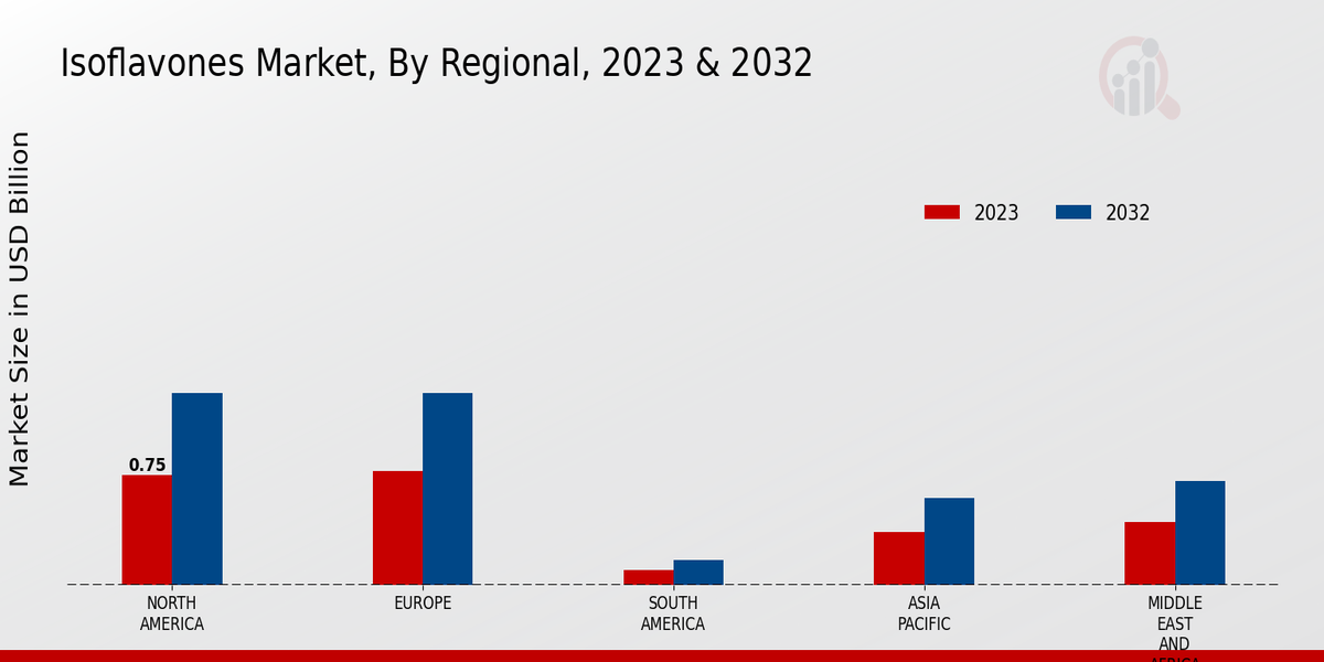 Isoflavones Market Regional Insights