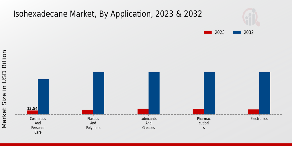 Isohexadecane Market By Application