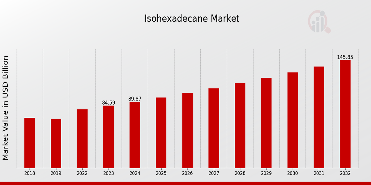 Isohexadecane Market Overview