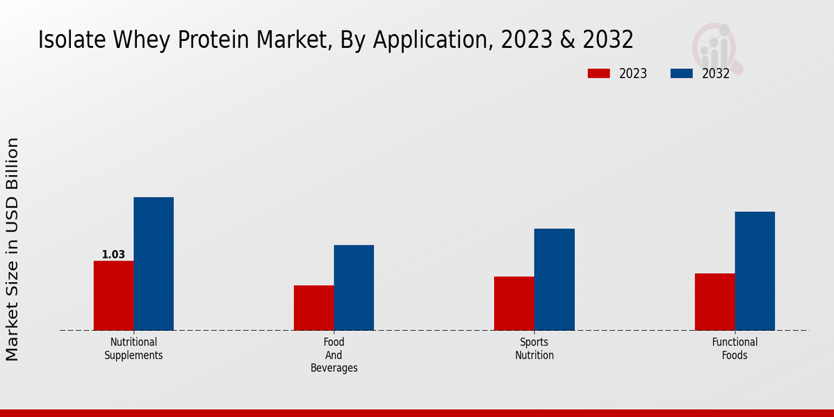 Isolate Whey Protein Market Application Insights