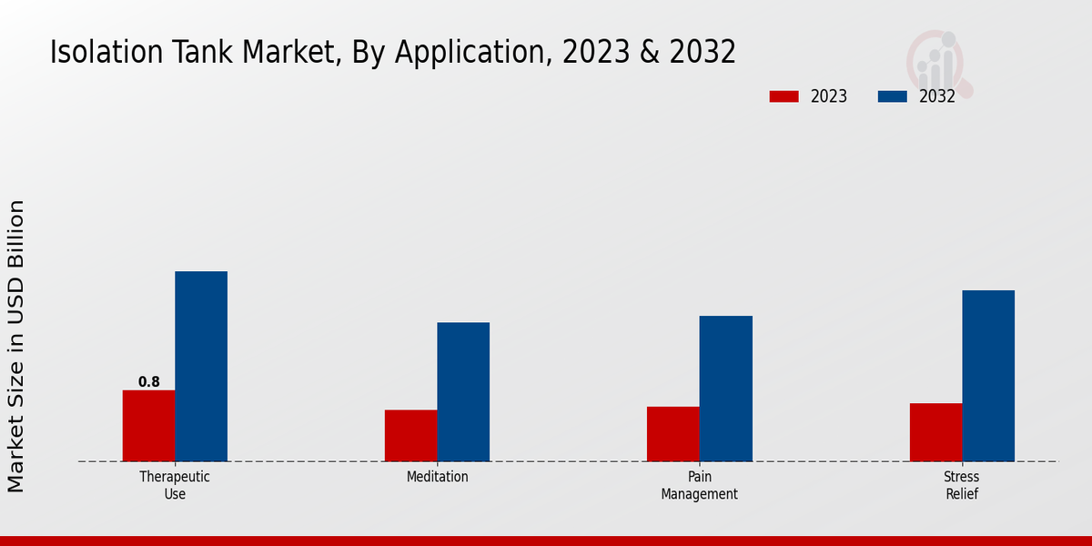 Isolation Tank Market By Application