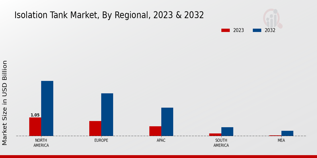 Isolation Tank Market By Regional