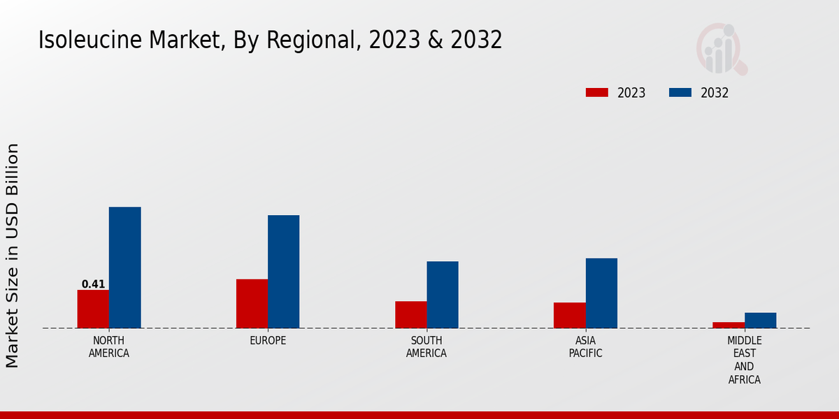 Isoleucine Market Regional Insights