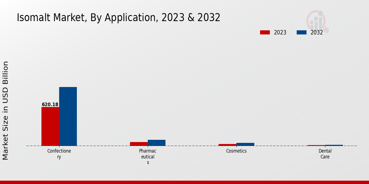 Isomalt Market Application Insights