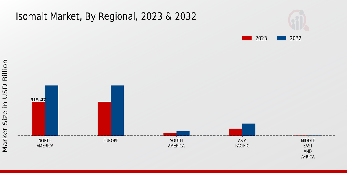 Isomalt Market Regional Insights  