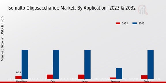 Isomalto Oligosaccharide Market Application Insights  