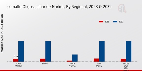 Isomalto Oligosaccharide Market Regional Insights  