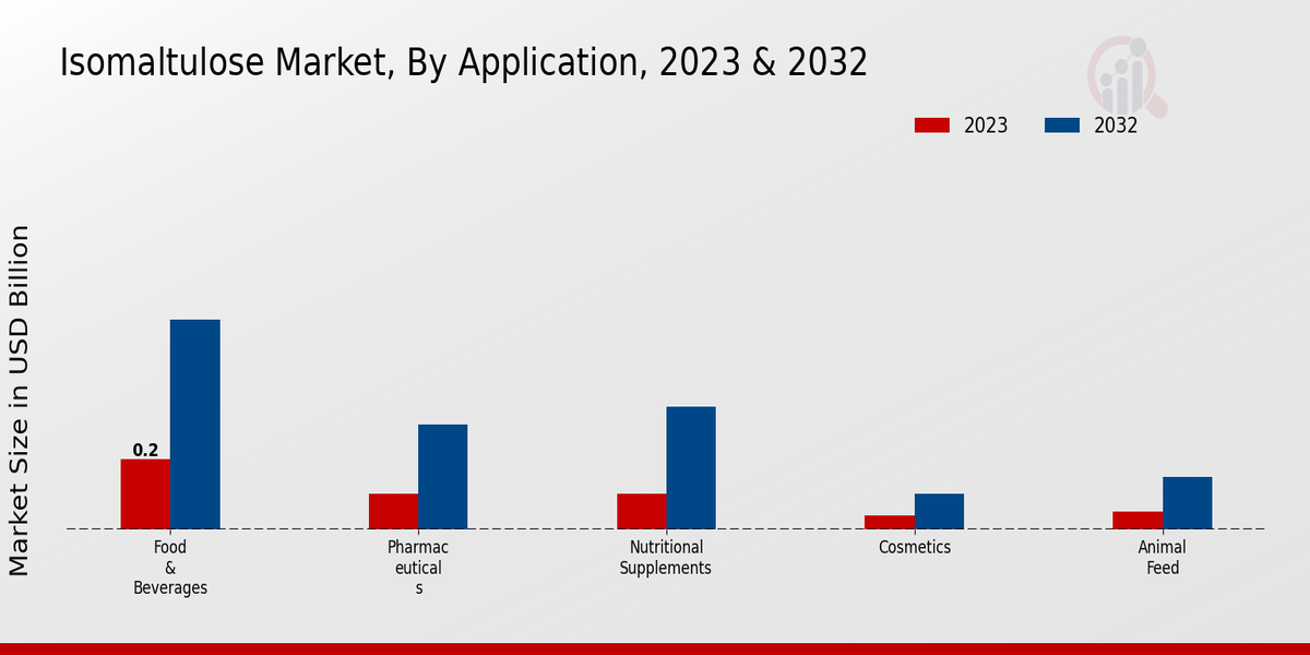 Isomaltulose Market Application Insights