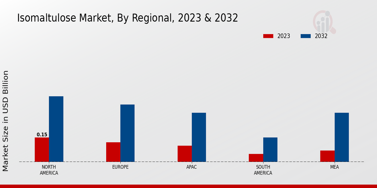 Isomaltulose Market Regional Insights