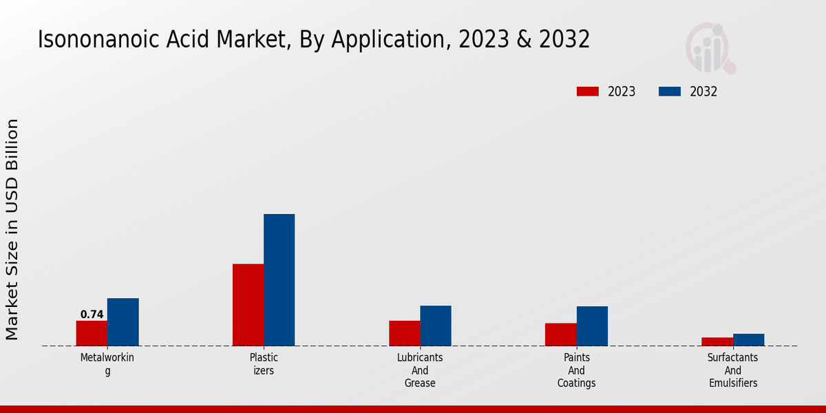 Isononanoic Acid Market Application Insights