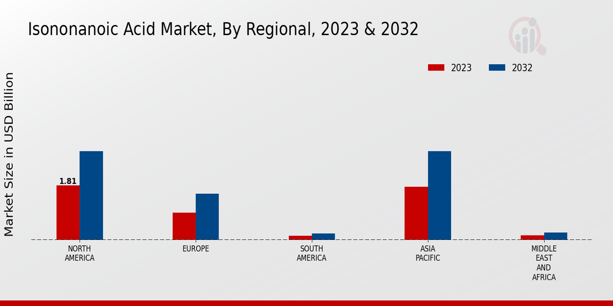 Isononanoic Acid Market Regional Insights