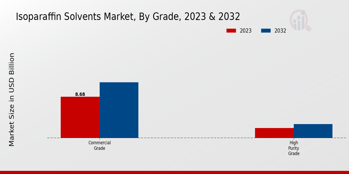 Isoparaffin Solvents Market Grade Insights