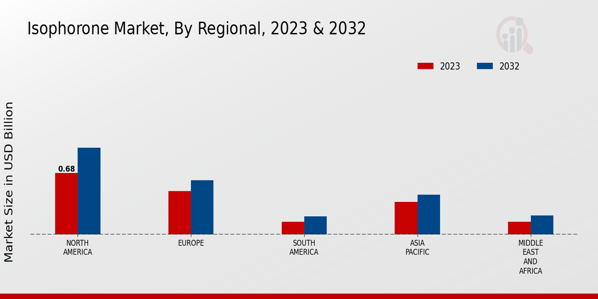 Isophorone Market Regional Insights