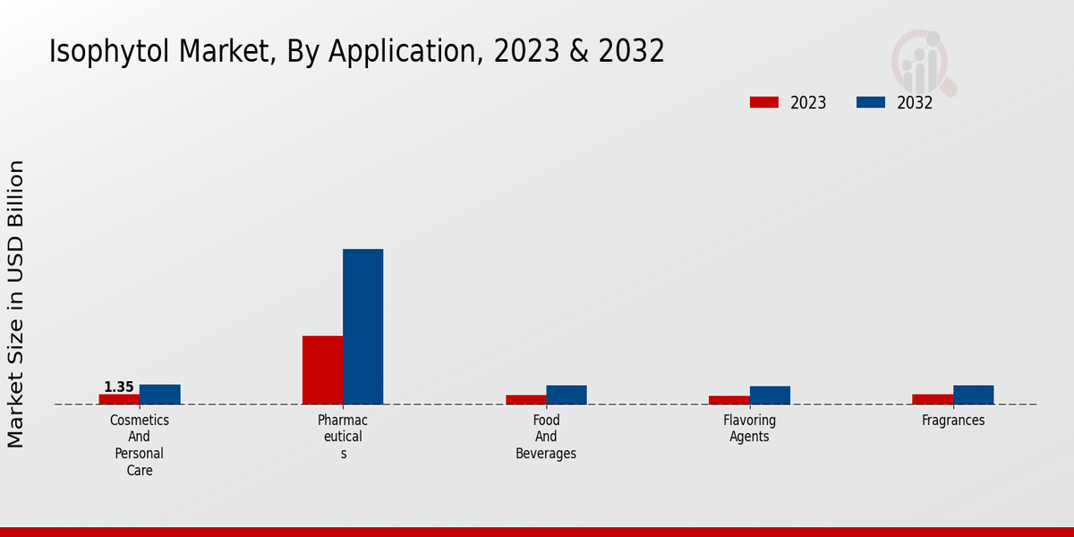 Isophytol Market Application Insights  