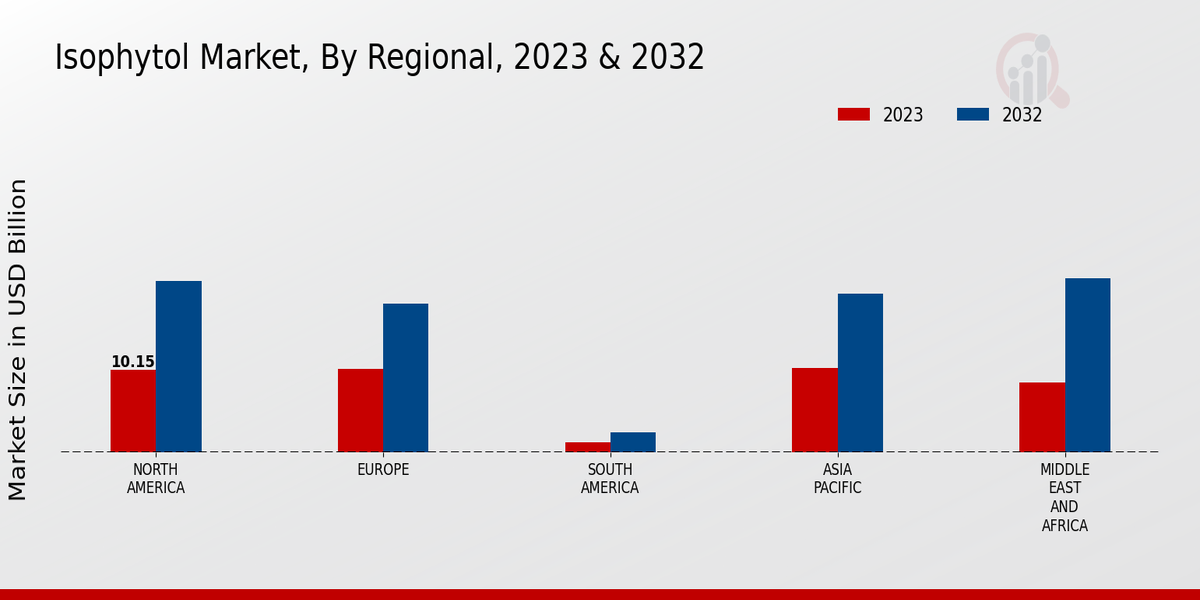 Isophytol Market Regional Insights  