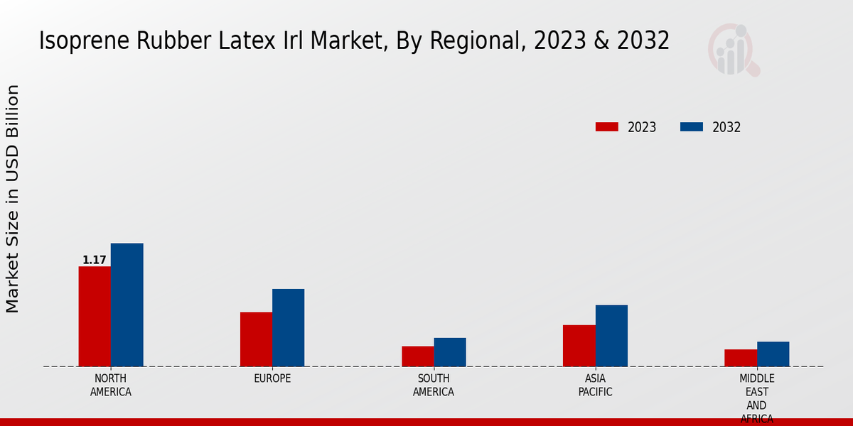 Isoprene Rubber Latex Irl Market Regional Insights