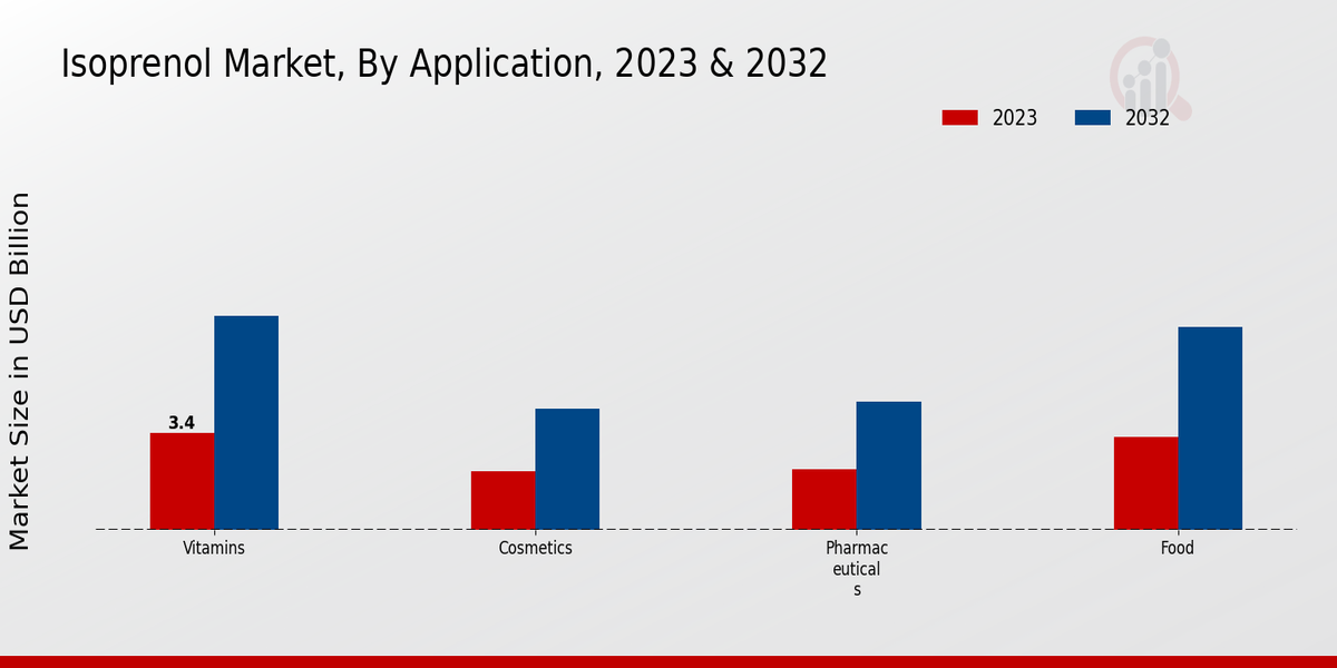 Isoprenol Market By Application 