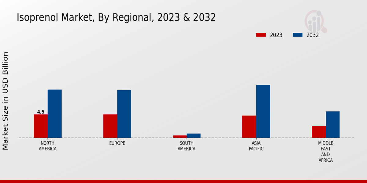 Isoprenol Market By Regional 